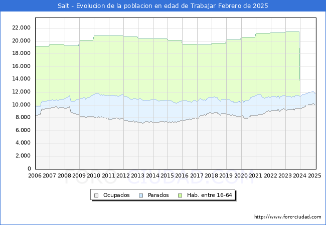Evolucin Afiliados a la Seguridad Social, parados y poblacin en edad de trabajar para el Municipio de Salt hasta Febrero del 2025.