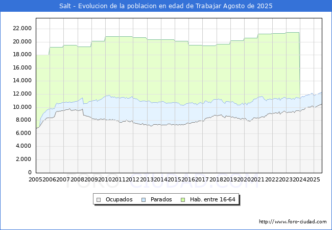 Evolucin Afiliados a la Seguridad Social, parados y poblacin en edad de trabajar para el Municipio de Salt hasta Agosto del 2025.