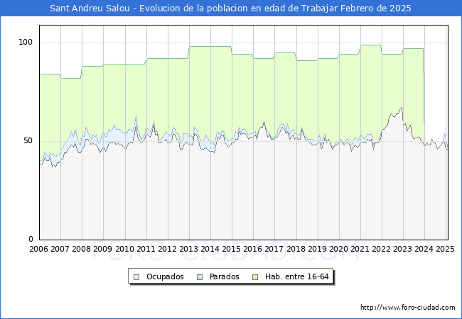 Evolucin Afiliados a la Seguridad Social, parados y poblacin en edad de trabajar para el Municipio de Sant Andreu Salou hasta Febrero del 2025.
