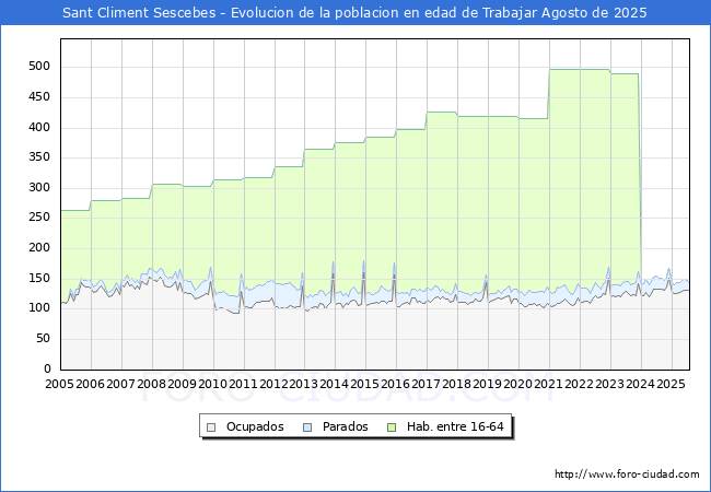 Evoluci�n Afiliados a la Seguridad Social, parados y poblaci�n en edad de trabajar para el Municipio de Sant Climent Sescebes hasta Agosto del 2025.