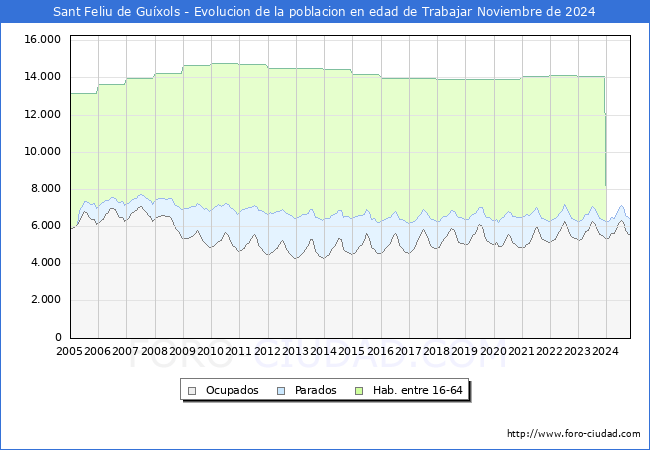 Evolucin Afiliados a la Seguridad Social, parados y poblacin en edad de trabajar para el Municipio de Sant Feliu de Guxols hasta Noviembre del 2024.