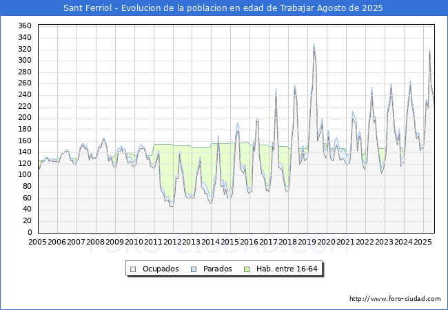 Evolucin Afiliados a la Seguridad Social, parados y poblacin en edad de trabajar para el Municipio de Sant Ferriol hasta Agosto del 2025.