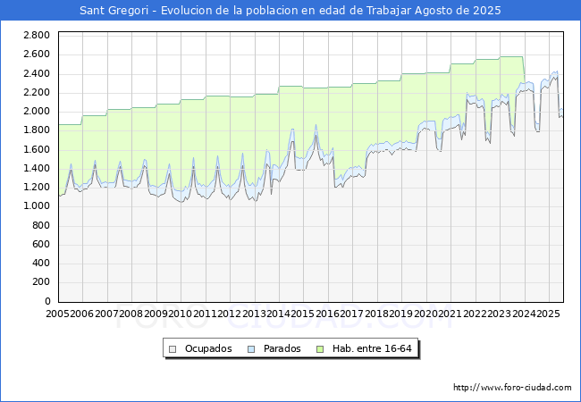 Evoluci�n Afiliados a la Seguridad Social, parados y poblaci�n en edad de trabajar para el Municipio de Sant Gregori hasta Agosto del 2025.