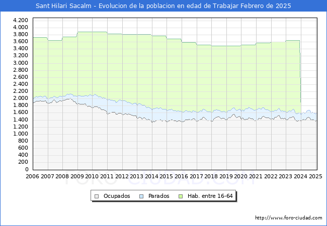 Evolucin Afiliados a la Seguridad Social, parados y poblacin en edad de trabajar para el Municipio de Sant Hilari Sacalm hasta Febrero del 2025.