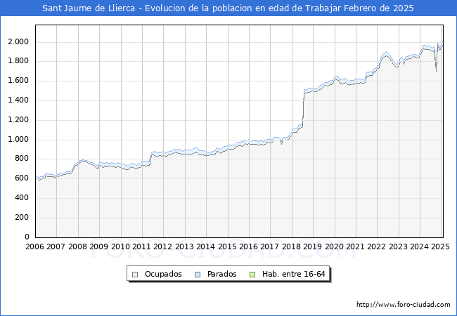Evolucin Afiliados a la Seguridad Social, parados y poblacin en edad de trabajar para el Municipio de Sant Jaume de Llierca hasta Febrero del 2025.