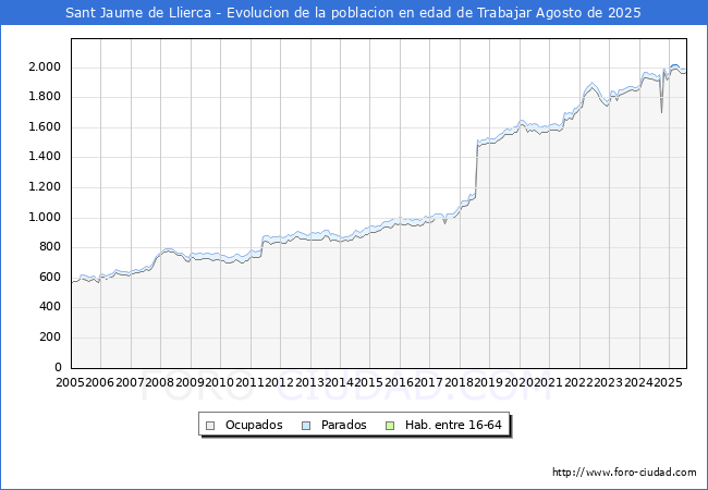 Evolucin Afiliados a la Seguridad Social, parados y poblacin en edad de trabajar para el Municipio de Sant Jaume de Llierca hasta Agosto del 2025.