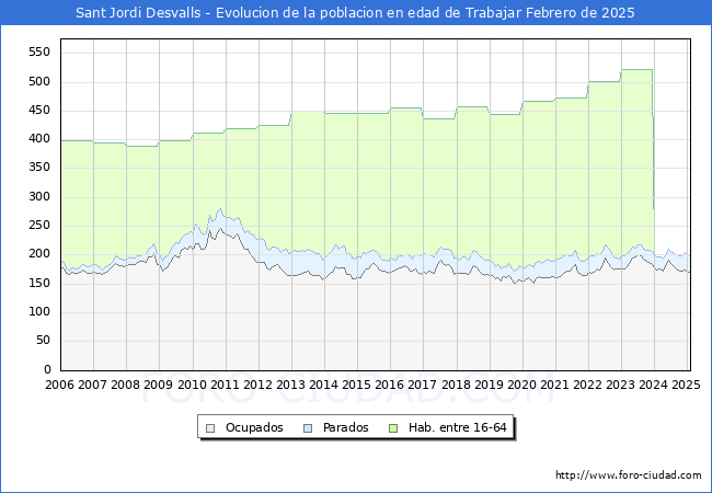 Evolucin Afiliados a la Seguridad Social, parados y poblacin en edad de trabajar para el Municipio de Sant Jordi Desvalls hasta Febrero del 2025.