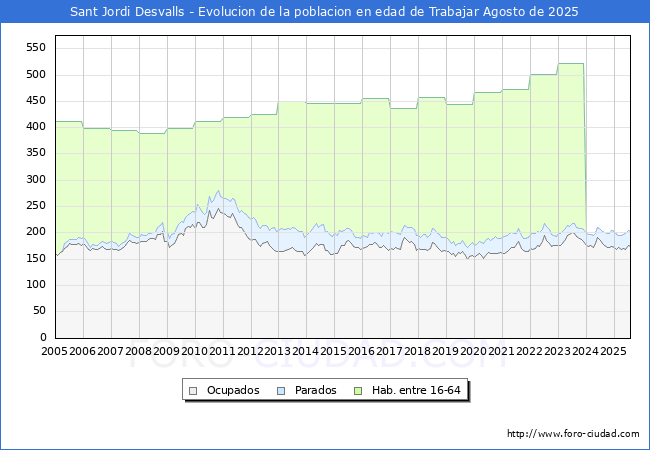 Evolucin Afiliados a la Seguridad Social, parados y poblacin en edad de trabajar para el Municipio de Sant Jordi Desvalls hasta Agosto del 2025.