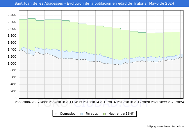 Evolucin Afiliados a la Seguridad Social, parados y poblacin en edad de trabajar para el Municipio de Sant Joan de les Abadesses hasta Mayo del 2024.