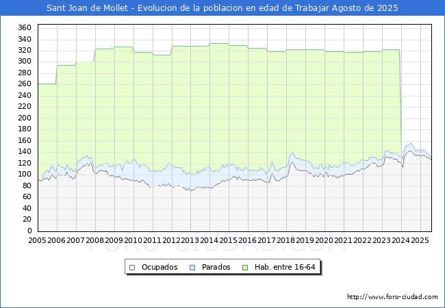 Evoluci�n Afiliados a la Seguridad Social, parados y poblaci�n en edad de trabajar para el Municipio de Sant Joan de Mollet hasta Agosto del 2025.