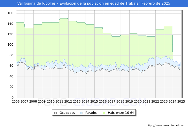 Evolucin Afiliados a la Seguridad Social, parados y poblacin en edad de trabajar para el Municipio de Vallfogona de Ripolls hasta Febrero del 2025.