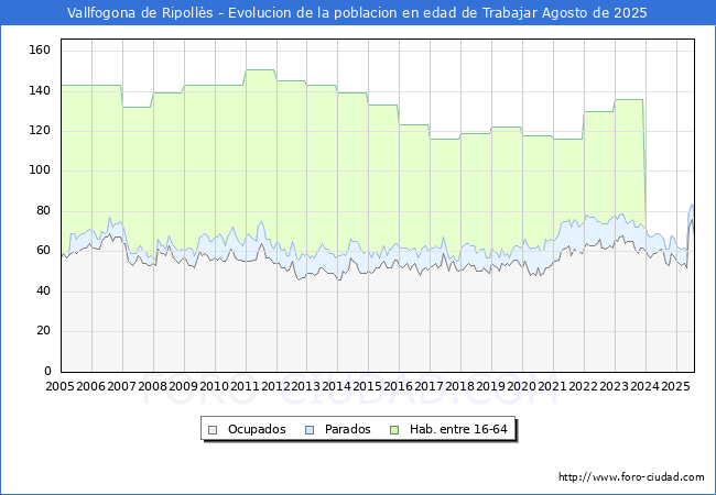 Evolucin Afiliados a la Seguridad Social, parados y poblacin en edad de trabajar para el Municipio de Vallfogona de Ripolls hasta Agosto del 2025.