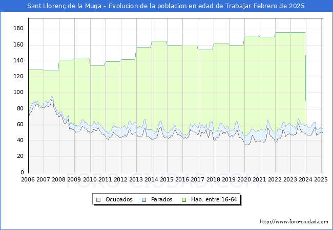 Evolucin Afiliados a la Seguridad Social, parados y poblacin en edad de trabajar para el Municipio de Sant Lloren de la Muga hasta Febrero del 2025.