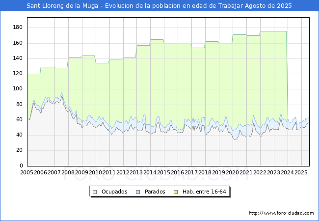 Evoluci�n Afiliados a la Seguridad Social, parados y poblaci�n en edad de trabajar para el Municipio de Sant Lloren� de la Muga hasta Agosto del 2025.