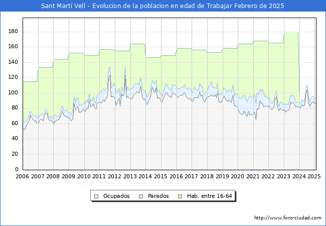 Evolucin Afiliados a la Seguridad Social, parados y poblacin en edad de trabajar para el Municipio de Sant Mart Vell hasta Febrero del 2025.