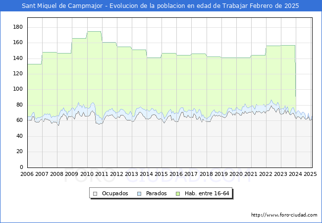 Evolucin Afiliados a la Seguridad Social, parados y poblacin en edad de trabajar para el Municipio de Sant Miquel de Campmajor hasta Febrero del 2025.