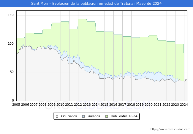 Evolucin Afiliados a la Seguridad Social, parados y poblacin en edad de trabajar para el Municipio de Sant Mori hasta Mayo del 2024.