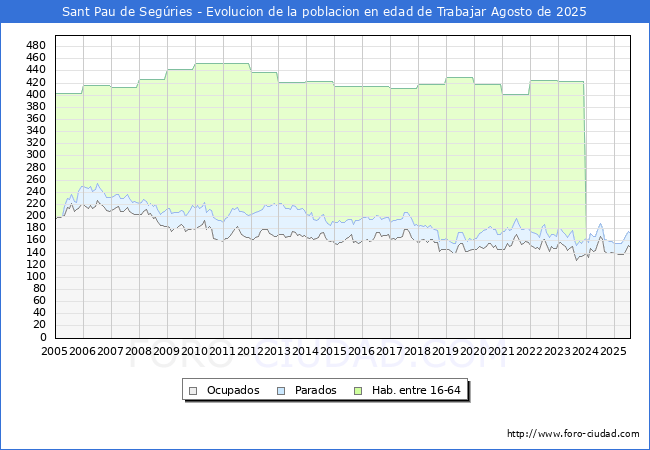 Evolucin Afiliados a la Seguridad Social, parados y poblacin en edad de trabajar para el Municipio de Sant Pau de Segries hasta Agosto del 2025.