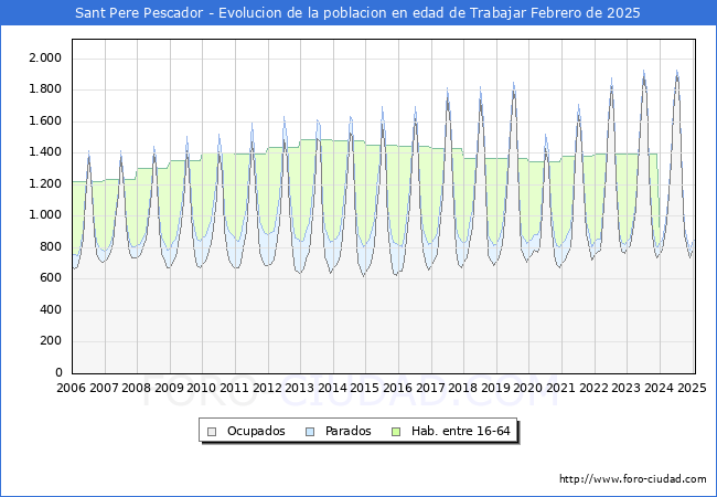 Evolucin Afiliados a la Seguridad Social, parados y poblacin en edad de trabajar para el Municipio de Sant Pere Pescador hasta Febrero del 2025.