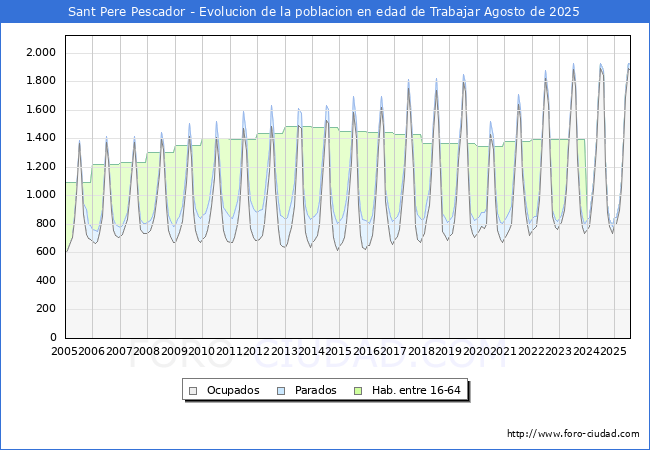 Evolucin Afiliados a la Seguridad Social, parados y poblacin en edad de trabajar para el Municipio de Sant Pere Pescador hasta Agosto del 2025.