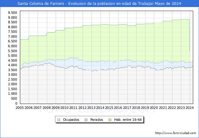 Evolucin Afiliados a la Seguridad Social, parados y poblacin en edad de trabajar para el Municipio de Santa Coloma de Farners hasta Mayo del 2024.