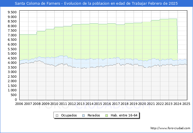 Evolucin Afiliados a la Seguridad Social, parados y poblacin en edad de trabajar para el Municipio de Santa Coloma de Farners hasta Febrero del 2025.