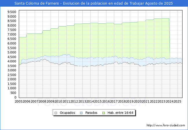 Evolucin Afiliados a la Seguridad Social, parados y poblacin en edad de trabajar para el Municipio de Santa Coloma de Farners hasta Agosto del 2025.