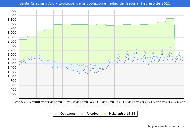 Evolucin Afiliados a la Seguridad Social, parados y poblacin en edad de trabajar para el Municipio de Santa Cristina d'Aro hasta Febrero del 2025.