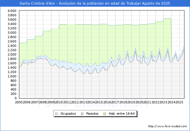 Evolucin Afiliados a la Seguridad Social, parados y poblacin en edad de trabajar para el Municipio de Santa Cristina d'Aro hasta Agosto del 2025.