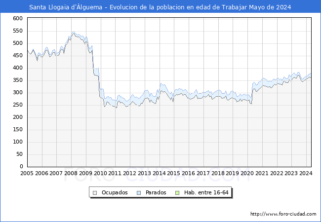 Evolucin Afiliados a la Seguridad Social, parados y poblacin en edad de trabajar para el Municipio de Santa Llogaia d'lguema hasta Mayo del 2024.