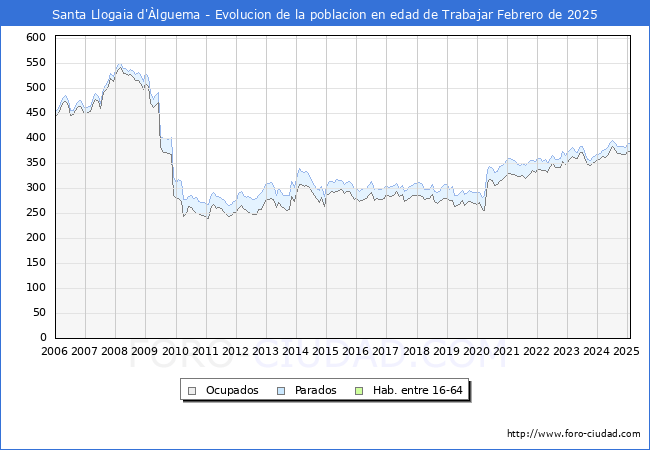 Evolucin Afiliados a la Seguridad Social, parados y poblacin en edad de trabajar para el Municipio de Santa Llogaia d'lguema hasta Febrero del 2025.
