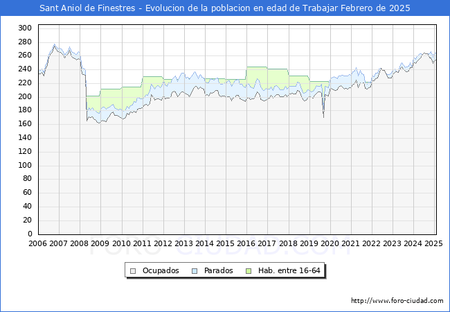 Evolucin Afiliados a la Seguridad Social, parados y poblacin en edad de trabajar para el Municipio de Sant Aniol de Finestres hasta Febrero del 2025.