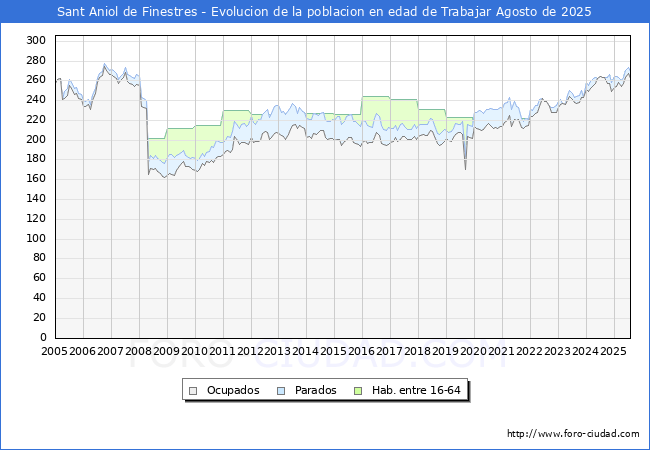 Evolucin Afiliados a la Seguridad Social, parados y poblacin en edad de trabajar para el Municipio de Sant Aniol de Finestres hasta Agosto del 2025.