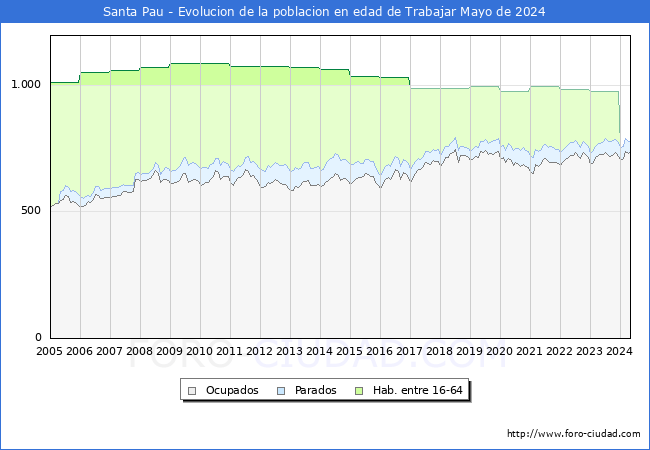 Evolucin Afiliados a la Seguridad Social, parados y poblacin en edad de trabajar para el Municipio de Santa Pau hasta Mayo del 2024.