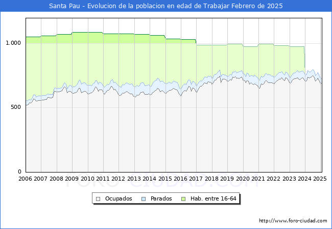 Evolucin Afiliados a la Seguridad Social, parados y poblacin en edad de trabajar para el Municipio de Santa Pau hasta Febrero del 2025.