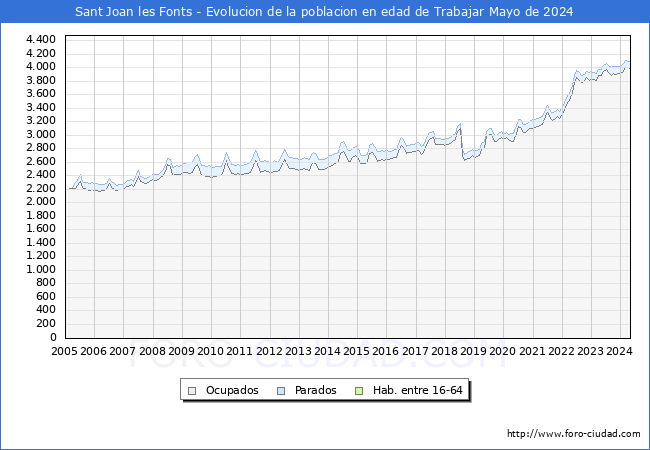 Evolucin Afiliados a la Seguridad Social, parados y poblacin en edad de trabajar para el Municipio de Sant Joan les Fonts hasta Mayo del 2024.