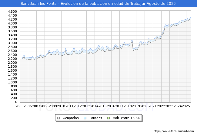 Evolucin Afiliados a la Seguridad Social, parados y poblacin en edad de trabajar para el Municipio de Sant Joan les Fonts hasta Agosto del 2025.