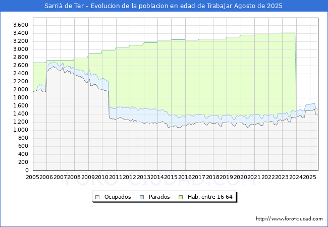 Evoluci�n Afiliados a la Seguridad Social, parados y poblaci�n en edad de trabajar para el Municipio de Sarri� de Ter hasta Agosto del 2025.