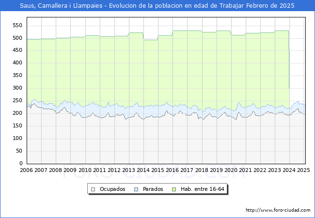 Evolucin Afiliados a la Seguridad Social, parados y poblacin en edad de trabajar para el Municipio de Saus, Camallera i Llampaies hasta Febrero del 2025.