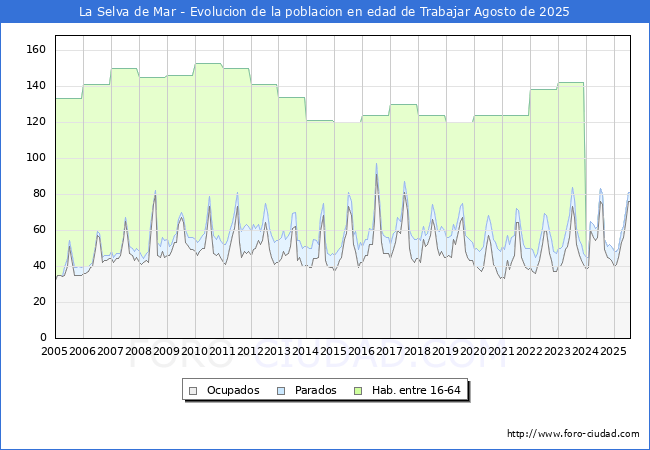 Evolucin Afiliados a la Seguridad Social, parados y poblacin en edad de trabajar para el Municipio de La Selva de Mar hasta Agosto del 2025.