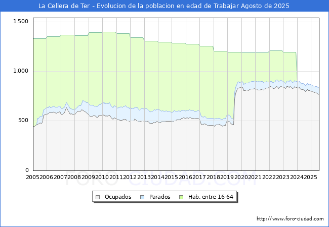Evolucin Afiliados a la Seguridad Social, parados y poblacin en edad de trabajar para el Municipio de La Cellera de Ter hasta Agosto del 2025.