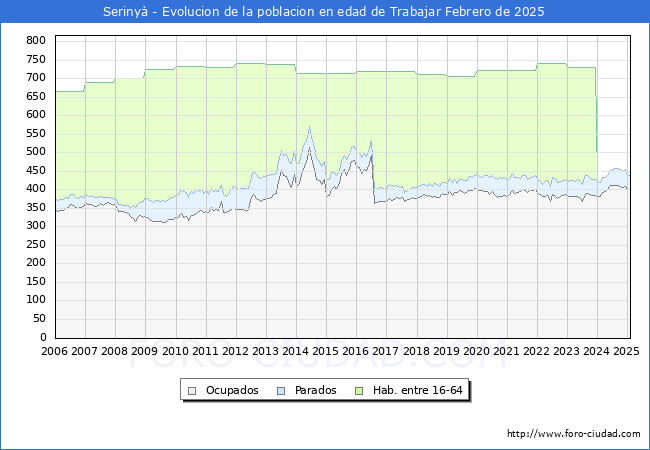 Evolucin Afiliados a la Seguridad Social, parados y poblacin en edad de trabajar para el Municipio de Seriny hasta Febrero del 2025.