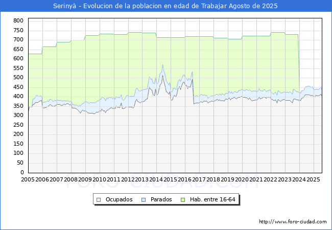 Evolucin Afiliados a la Seguridad Social, parados y poblacin en edad de trabajar para el Municipio de Seriny hasta Agosto del 2025.
