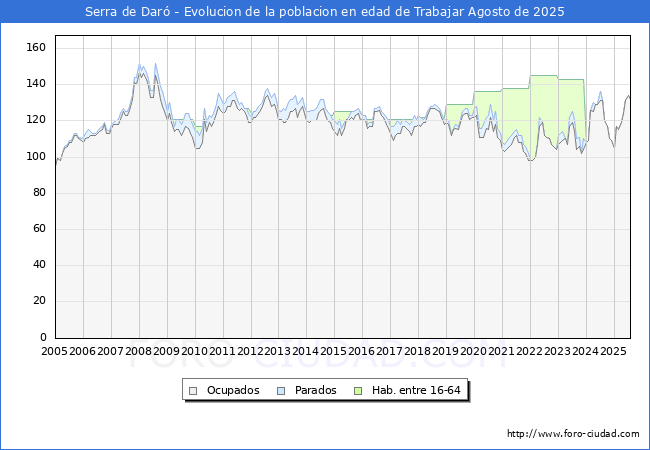 Evoluci�n Afiliados a la Seguridad Social, parados y poblaci�n en edad de trabajar para el Municipio de Serra de Dar� hasta Agosto del 2025.