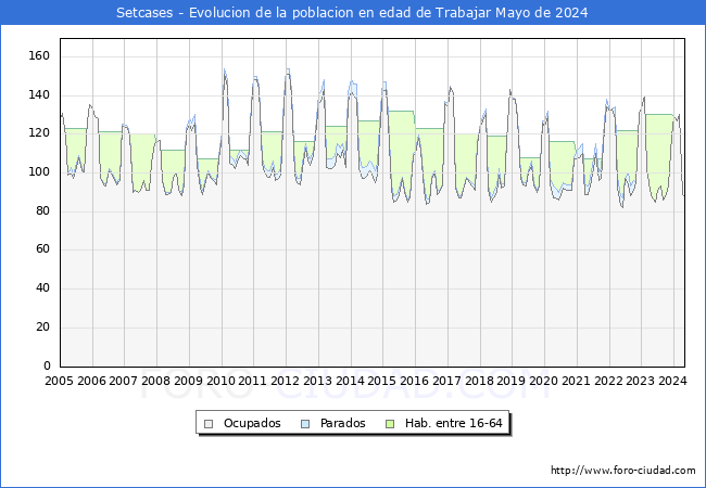 Evolucin Afiliados a la Seguridad Social, parados y poblacin en edad de trabajar para el Municipio de Setcases hasta Mayo del 2024.