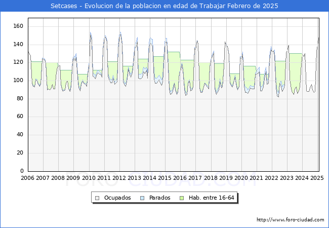 Evolucin Afiliados a la Seguridad Social, parados y poblacin en edad de trabajar para el Municipio de Setcases hasta Febrero del 2025.