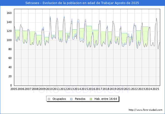 Evolucin Afiliados a la Seguridad Social, parados y poblacin en edad de trabajar para el Municipio de Setcases hasta Agosto del 2025.