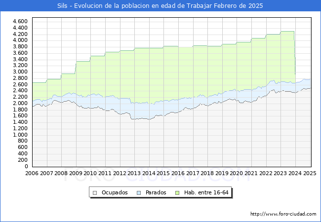 Evolucin Afiliados a la Seguridad Social, parados y poblacin en edad de trabajar para el Municipio de Sils hasta Febrero del 2025.