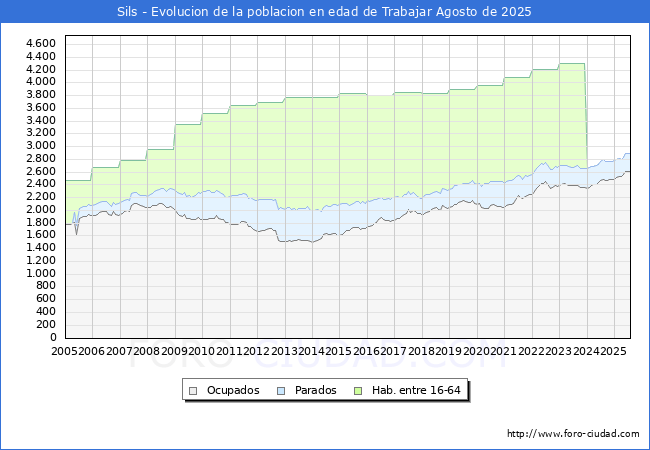 Evoluci�n Afiliados a la Seguridad Social, parados y poblaci�n en edad de trabajar para el Municipio de Sils hasta Agosto del 2025.