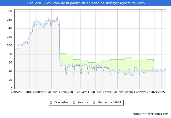 Evoluci�n Afiliados a la Seguridad Social, parados y poblaci�n en edad de trabajar para el Municipio de Susqueda hasta Agosto del 2025.